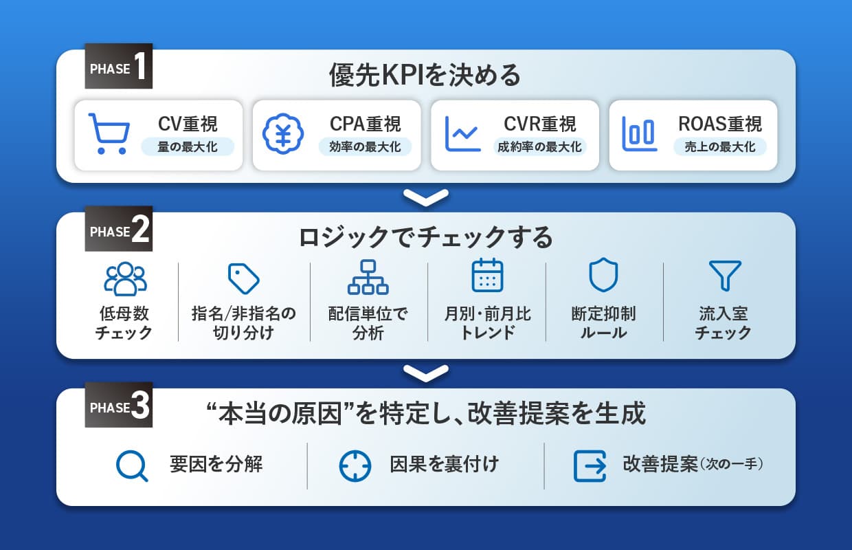 KPI ロジック判定の画面